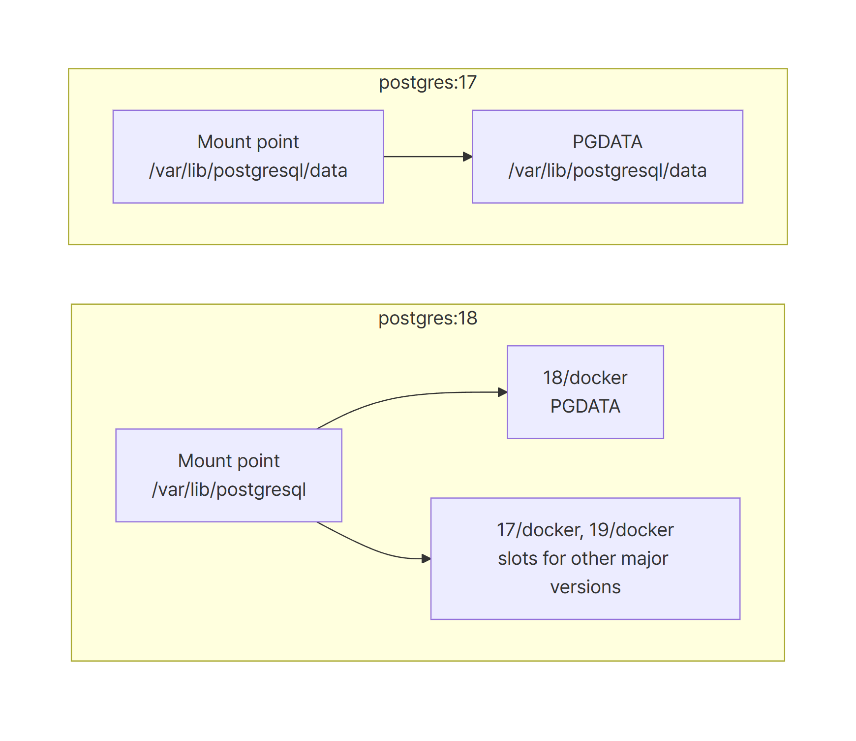 postgres:17 stores data directly under the mount point, while postgres:18 uses a per-version subdirectory, so the mount point moves up one level