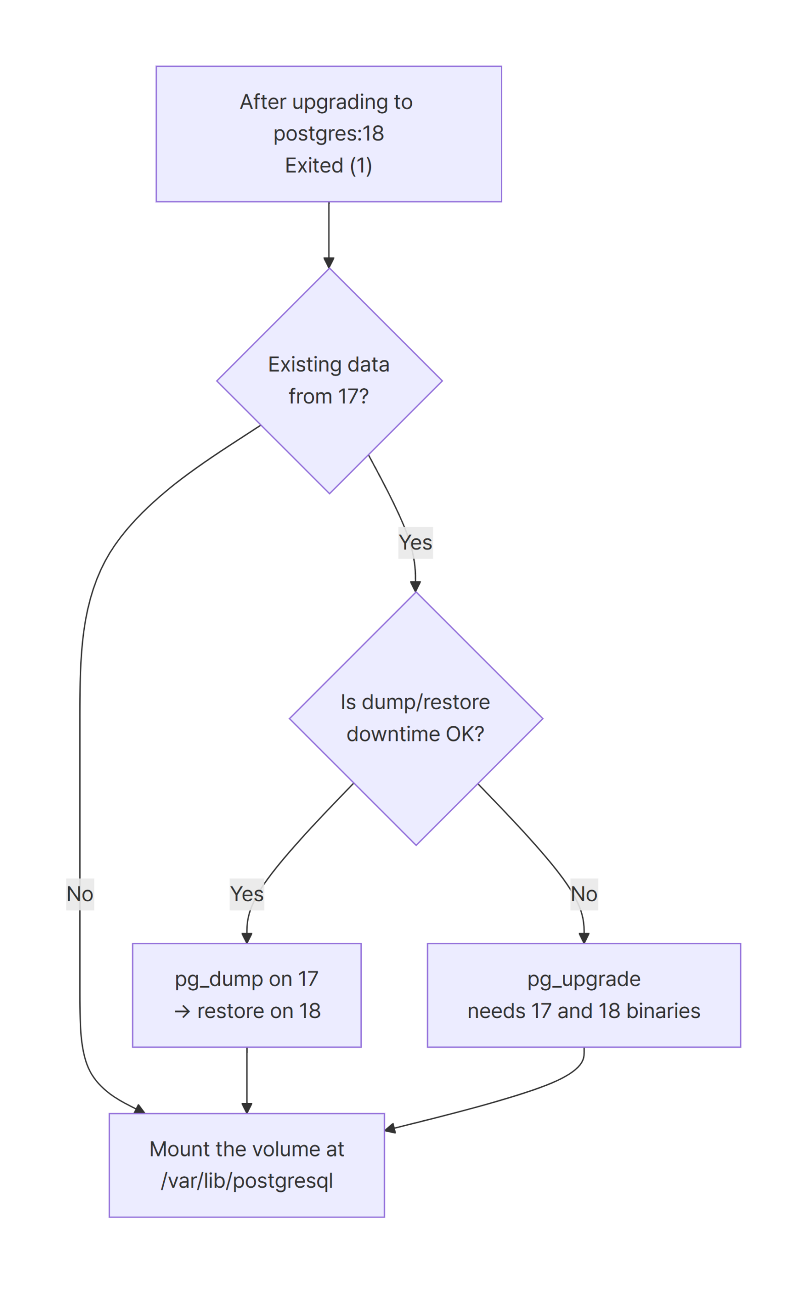 Without 17 data you only change the mount, and with data you first move it by dump and restore or pg_upgrade