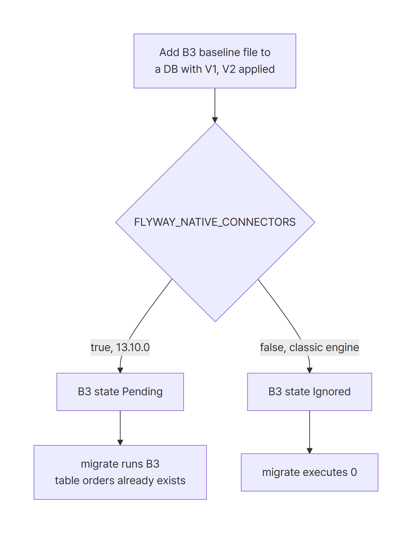 On a database with history, 13.10.0 Native Connectors marks a new B3 as Pending and runs it, while the classic engine marks it Ignored and skips it
