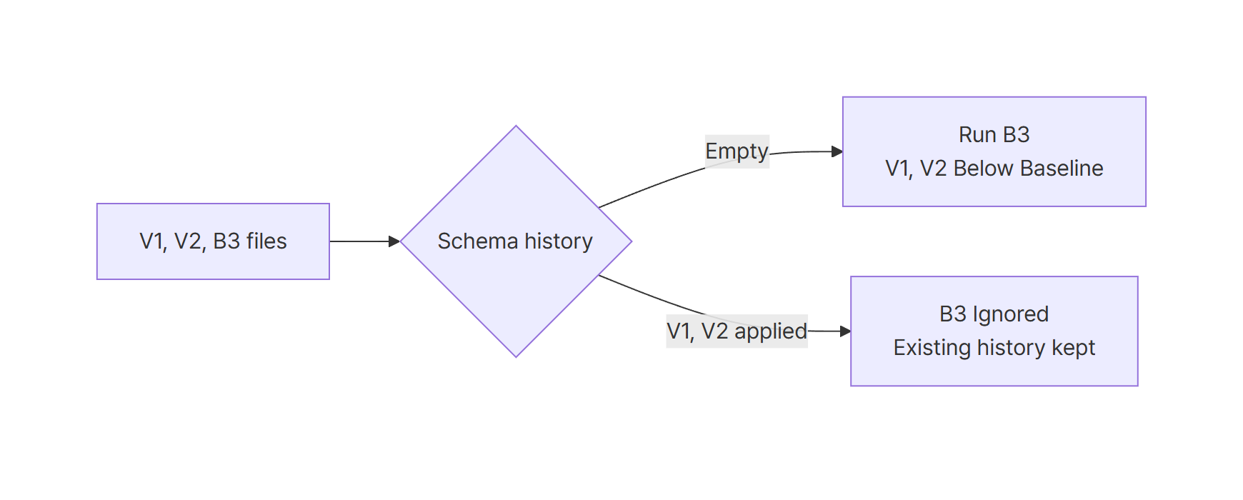With the same V1, V2, and B3 files, an empty database runs only B3, while a database with history leaves B3 Ignored